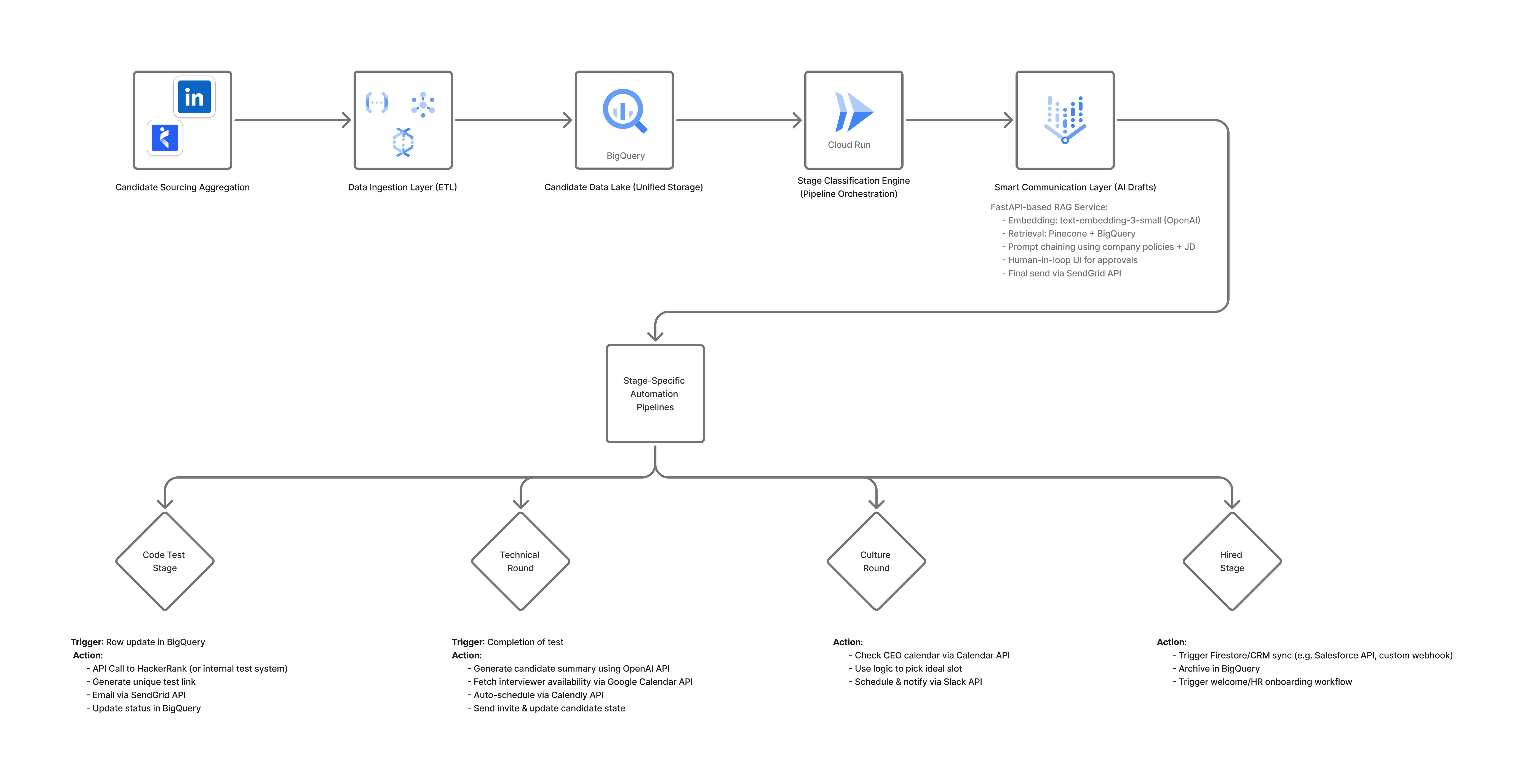 How RisApp Used Dezoko Solutions to Streamline Multi-Channel Recruitment Workflows